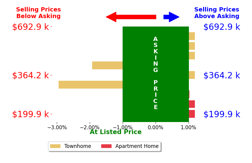 Jennifer Dorn's sold homes closed 0.3% below asking on average, with 1 homes above, 2 below, and 6 at asking price.