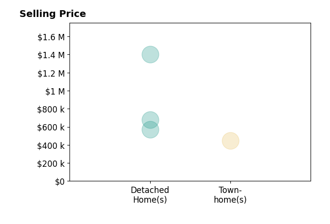 Anne Hupka's sold homes include detached homes from $570K to $1.4M, townhomes at $445K.
