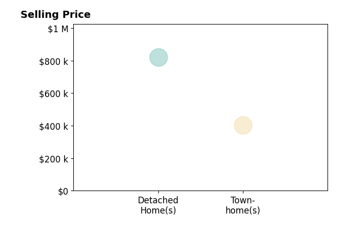 Toni Farthing's sold homes include townhomes at $405K, detached homes at $820K.