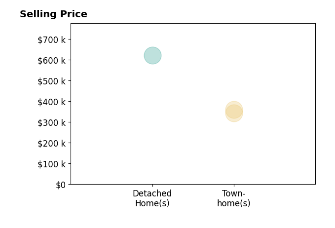 Sasha Jaggar's sold homes include townhomes from $342K to $360K, detached homes at $620K.