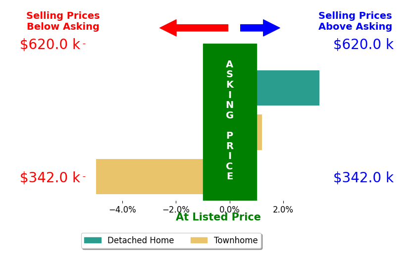 Sasha Jaggar's sold homes closed 0.5% below asking on average, with 1 homes above, 1 below, and 1 at asking price.