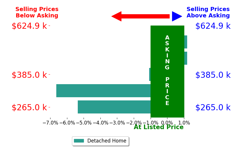 Kim Gallihugh's sold homes closed 2.6% below asking on average, with 0 homes above, 3 below, and 2 at asking price.