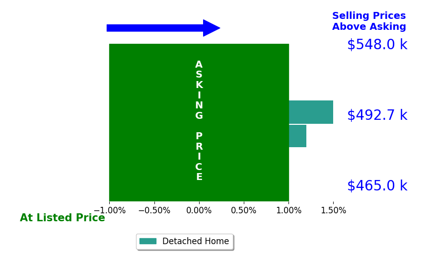 JANE HAMMEL's sold homes closed 1.5% above asking on average, with 1 homes above, 0 below, and 0 at asking price.