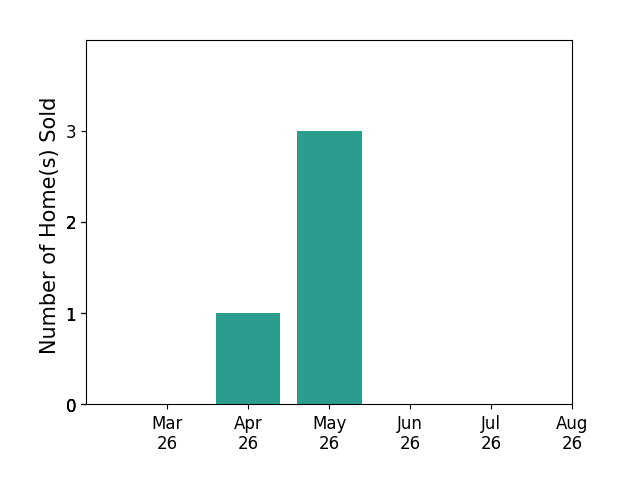 Janet Rehanek sold 1 home in April 2026, 3 homes in May 2026, for a total of 4 homes.