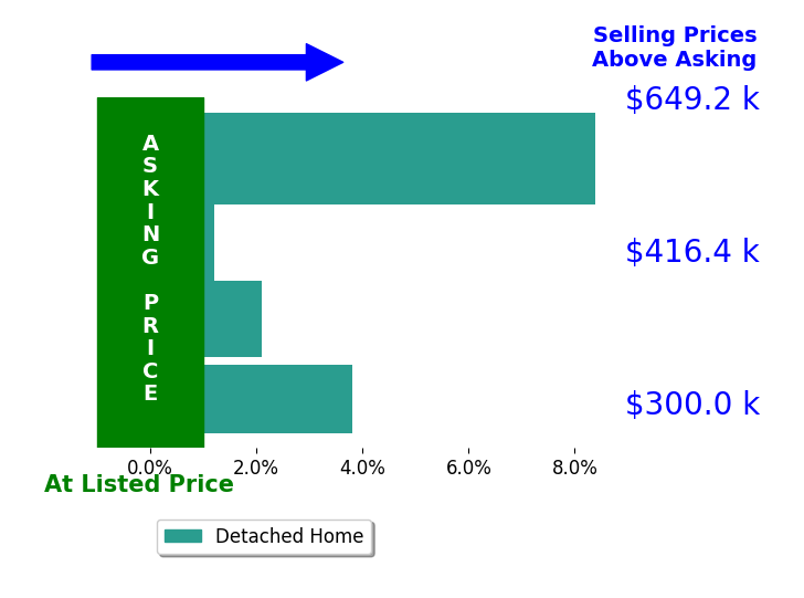 Janet Rehanek's sold homes closed 3.6% above asking on average, with 3 homes above, 0 below, and 1 at asking price.