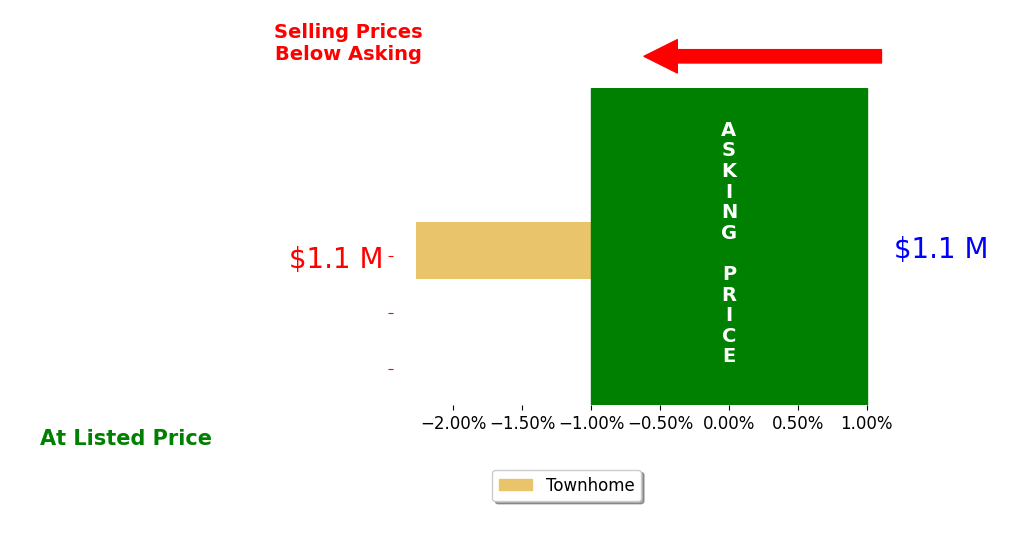 Beckwith Bolle's sold homes closed 2.3% below asking on average, with 0 homes above, 1 below, and 0 at asking price.