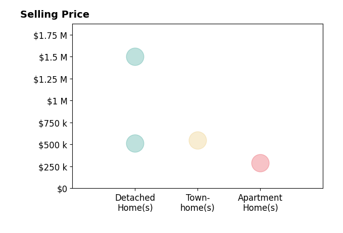 Leah Molina's sold homes include townhomes at $550K, apartment homes at $290K, detached homes from $513K to $1.5M.