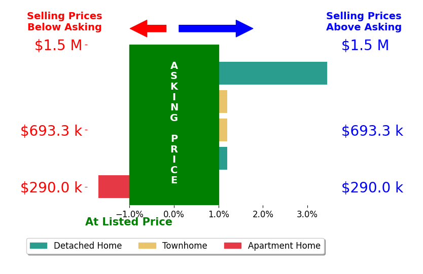 Leah Molina's sold homes closed 0.8% above asking on average, with 1 homes above, 1 below, and 2 at asking price.