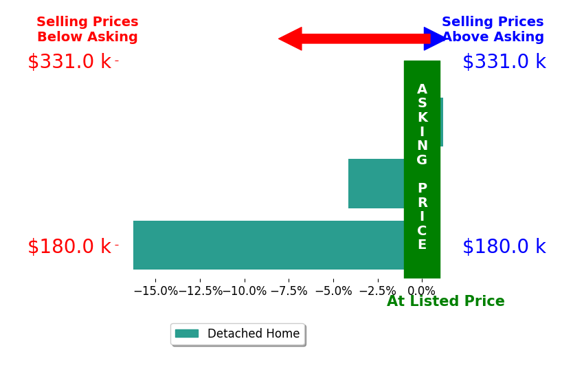 Jennifer Collins's sold homes closed 6.7% below asking on average, with 0 homes above, 2 below, and 1 at asking price.