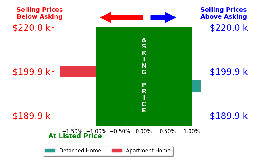 Bar chart comparing asking price vs selling price for Donna Estes