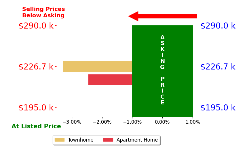 Bar chart comparing asking price vs selling price for Joseph Calla