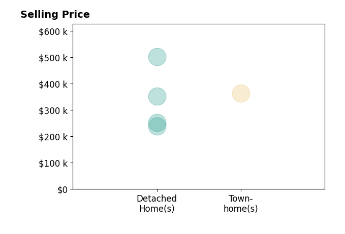 Histogram of home sales price ranges for Keven Kane