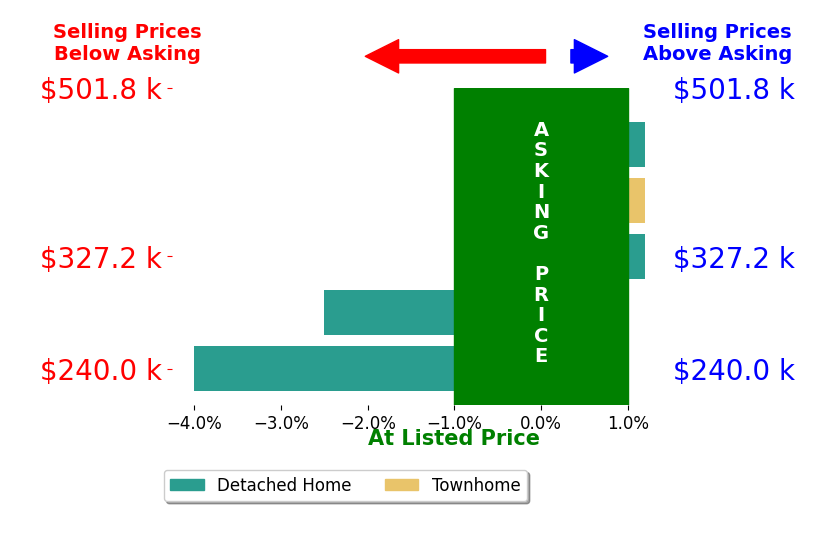 Bar chart comparing asking price vs selling price for Keven Kane