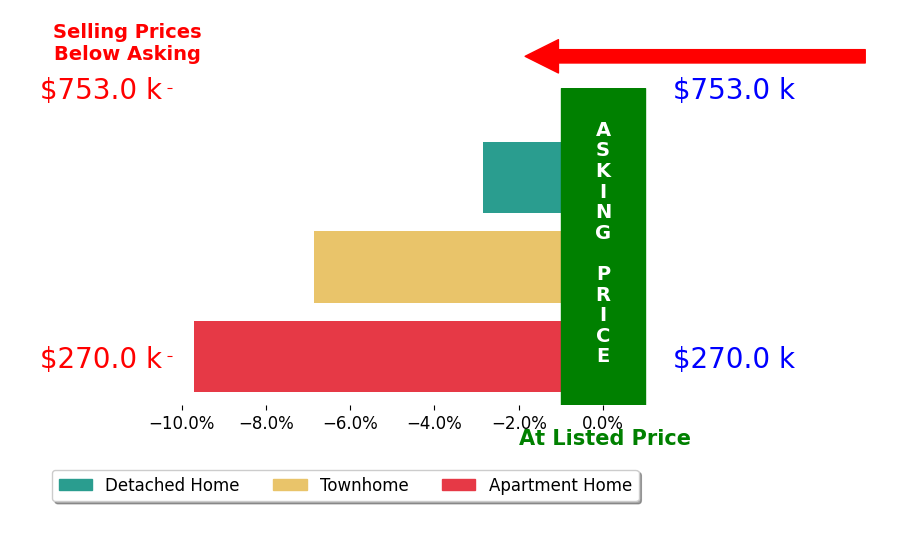 Bar chart comparing asking price vs selling price for Stefano Galeb