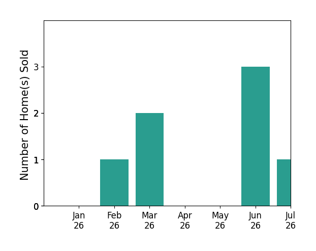 Bar chart of total home sales by Donnita Hill over the past 12 months