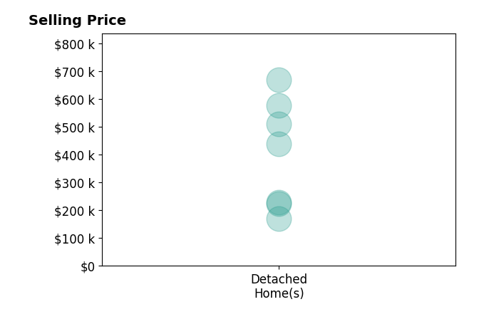 Histogram of home sales price ranges for Donnita Hill