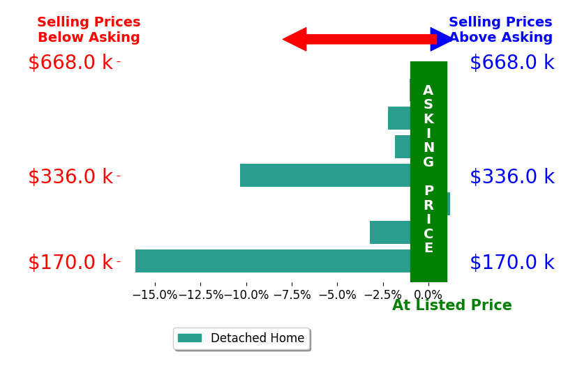 Bar chart comparing asking price vs selling price for Donnita Hill