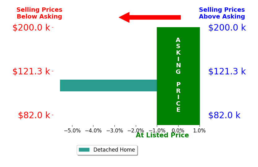Bar chart comparing asking price vs selling price for Jerry Drymon