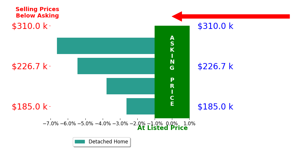 Bar chart comparing asking price vs selling price for Annie Leonard