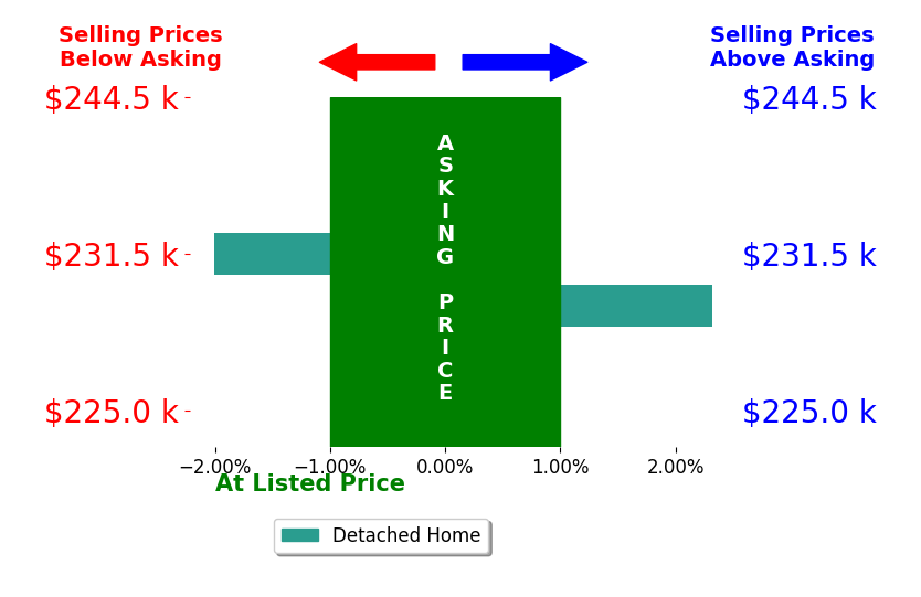 Bar chart comparing asking price vs selling price for Chad Ver Steeg
