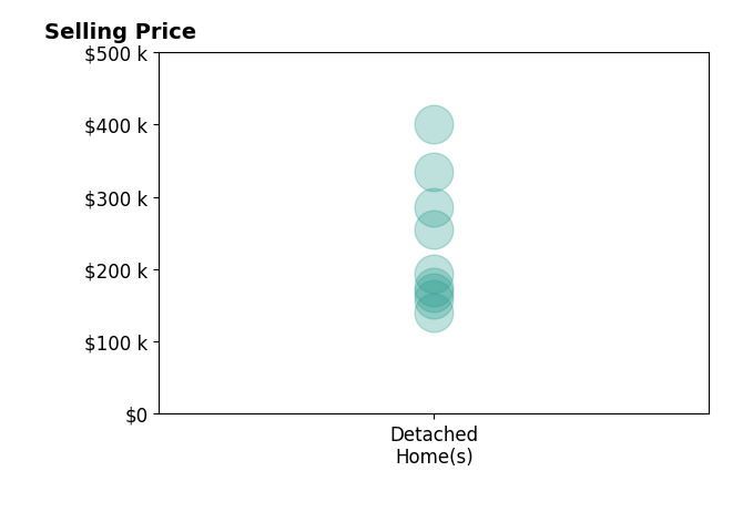 Histogram of home sales price ranges for Sheryl Chambers