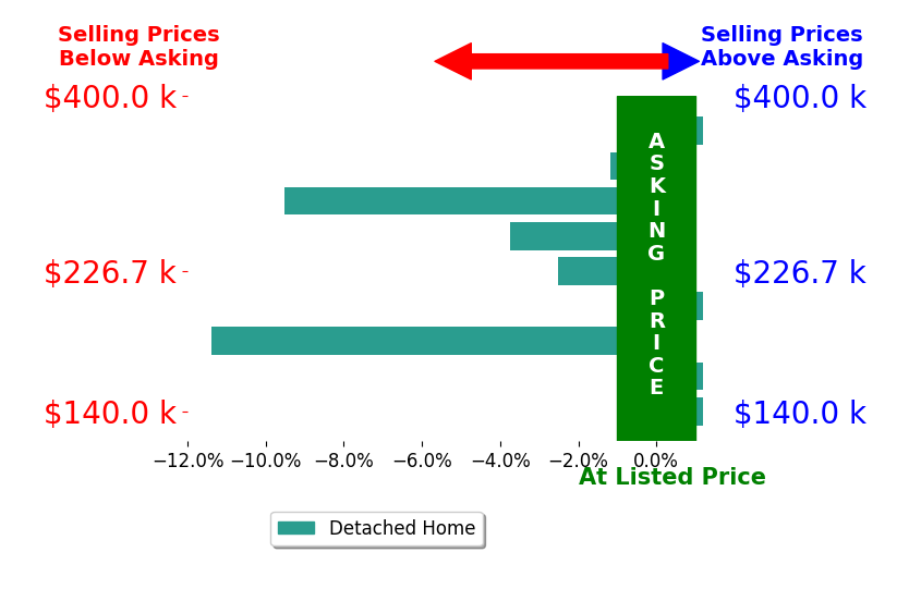 Bar chart comparing asking price vs selling price for Sheryl Chambers