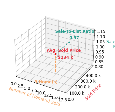 Chart showing sale-to-list price ratio for Sheryl Chambers