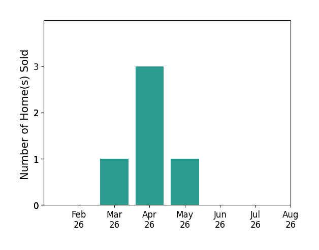 Bar chart of total home sales by Randy Chambers over the past 12 months