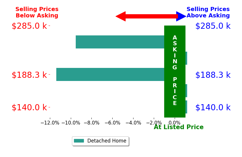 Bar chart comparing asking price vs selling price for Randy Chambers