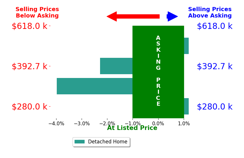 Bar chart comparing asking price vs selling price for Kristal Armstrong