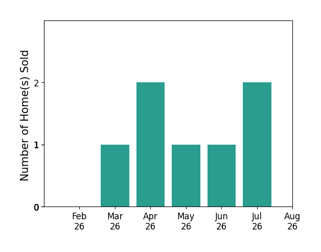 Bar chart of total home sales by Hannah Nicholson over the past 12 months