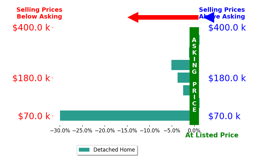 Bar chart comparing asking price vs selling price for Hannah Nicholson