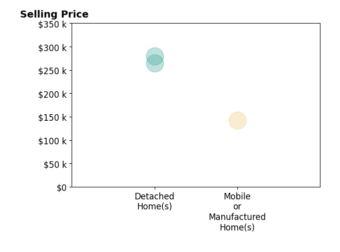 Histogram of home sales price ranges for Heather Donscheski