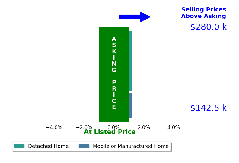 Bar chart comparing asking price vs selling price for Heather Donscheski