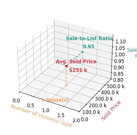 Shindeok Jeong sold 1 homes with an average sold price of $251K and an average sale-to-list ratio of 95.1%.