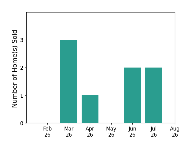 Wanda Jones sold 1 home in February 2026, 3 homes in March 2026, 1 home in April 2026, 2 homes in June 2026, 2 homes in July 2026, for a total of 9 homes.