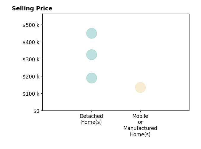 Tom Brewster's sold homes include detached homes from $190K to $450K, mobile or manufactured homes at $135K.