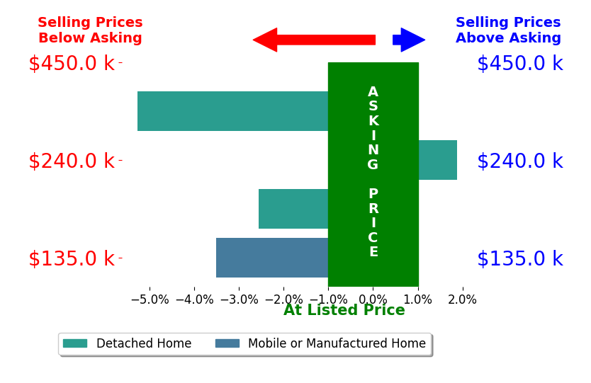 Tom Brewster's sold homes closed 2.4% below asking on average, with 1 homes above, 3 below, and 0 at asking price.