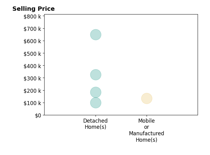Hayley Brewster's sold homes include detached homes from $100K to $650K, mobile or manufactured homes at $135K.