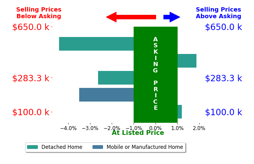 Hayley Brewster's sold homes closed 1.7% below asking on average, with 1 homes above, 3 below, and 1 at asking price.