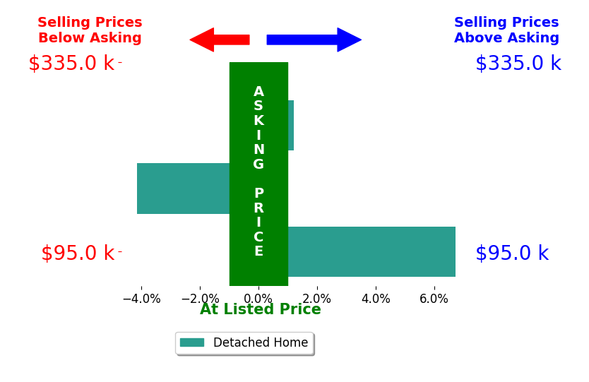 Christie Giompalo's sold homes closed 0.9% above asking on average, with 1 homes above, 1 below, and 1 at asking price.
