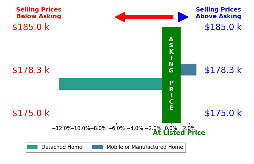 Joseph Holbrook's sold homes closed 4.8% below asking on average, with 1 homes above, 1 below, and 0 at asking price.