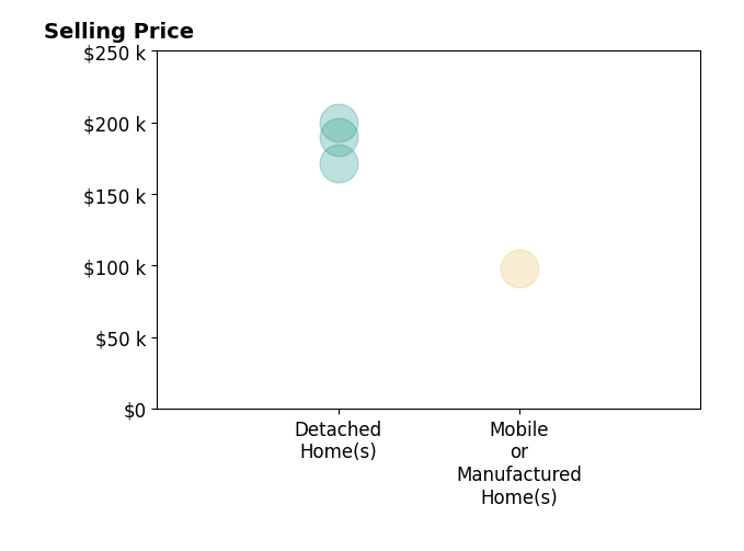 Timothy Rutherford's sold homes include mobile or manufactured homes at $98K, detached homes from $172K to $200K.