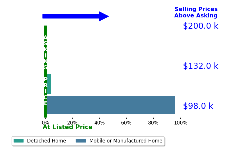 Timothy Rutherford's sold homes closed 25.0% above asking on average, with 2 homes above, 0 below, and 2 at asking price.