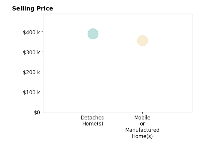 Jerelyn Hull's sold homes include mobile or manufactured homes at $355K, detached homes at $390K.