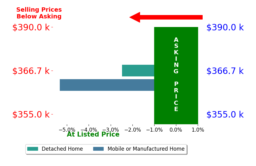Jerelyn Hull's sold homes closed 3.9% below asking on average, with 0 homes above, 2 below, and 0 at asking price.