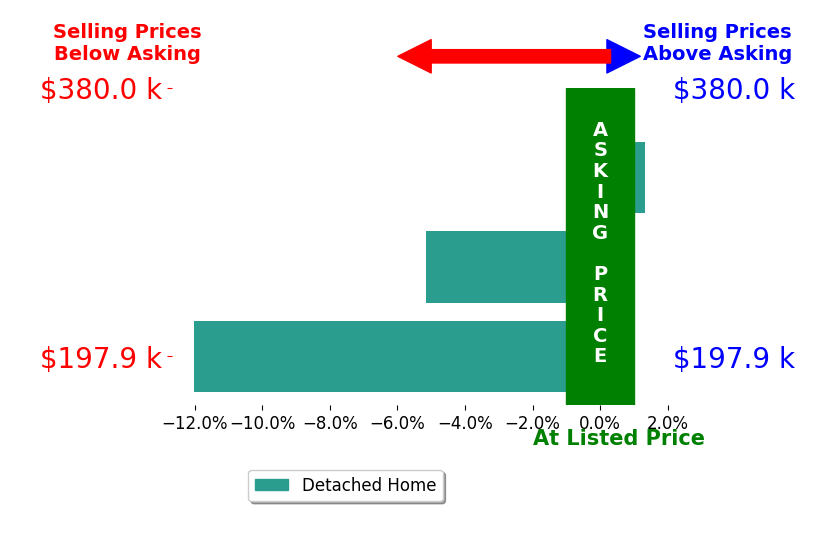 Angela Shanks's sold homes closed 5.3% below asking on average, with 1 homes above, 2 below, and 0 at asking price.