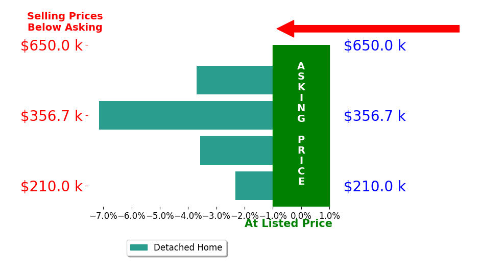 Terena Borland's sold homes closed 4.2% below asking on average, with 0 homes above, 4 below, and 0 at asking price.