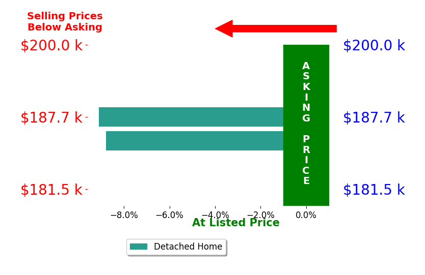 Becky Dawson's sold homes closed 8.9% below asking on average, with 0 homes above, 2 below, and 0 at asking price.
