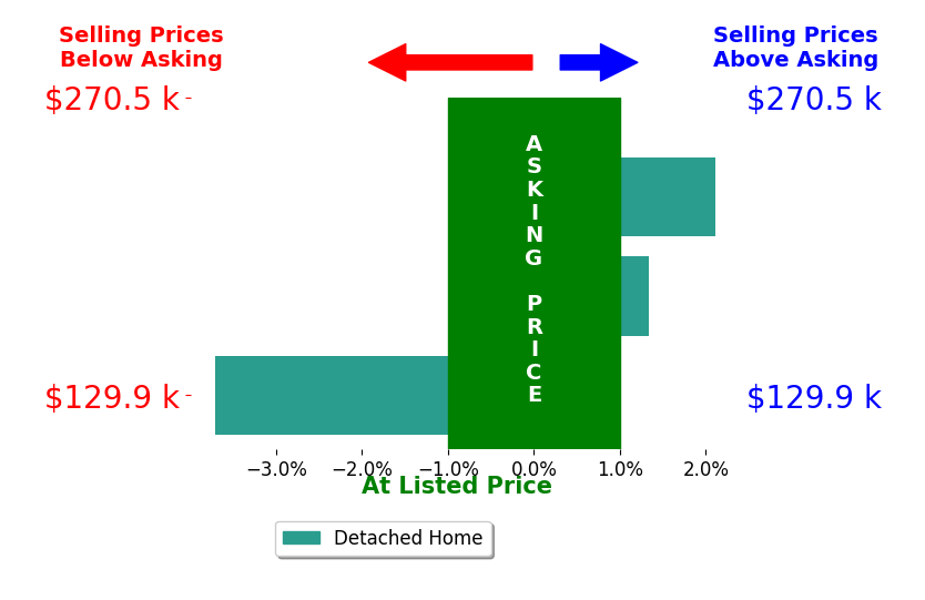 Steve Riehle's sold homes closed 0.1% below asking on average, with 2 homes above, 1 below, and 0 at asking price.